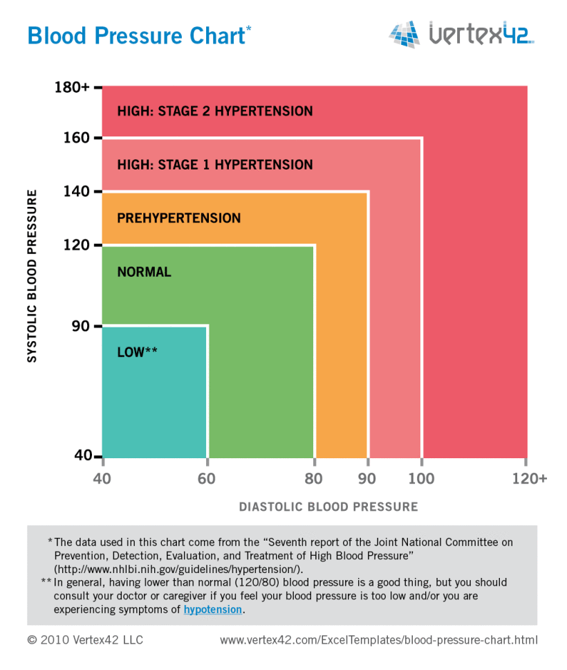 Chart For Blood Pressure For Seniors