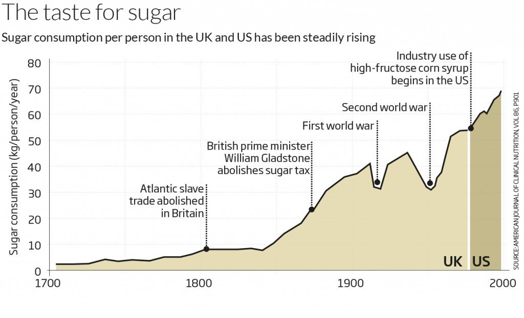 The taste for sugar