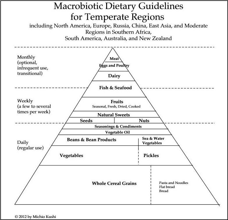 Macrobiotic Food Pyramid