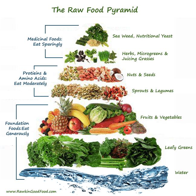 The Raw Vegan Living Food Diet 101
