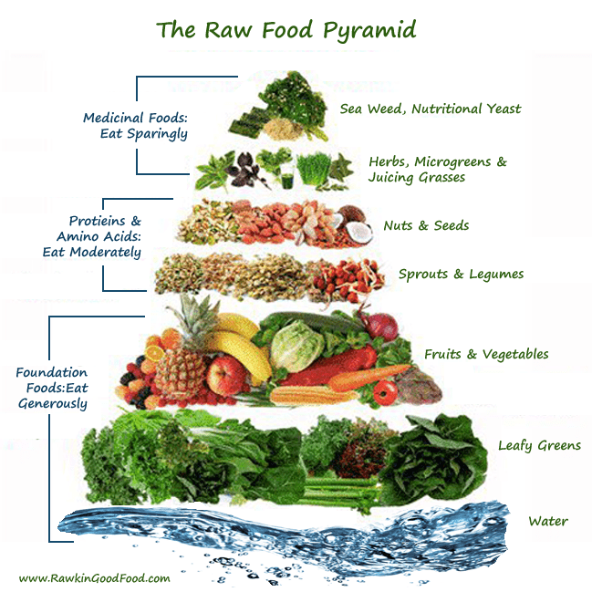 Raw Food Pyramid