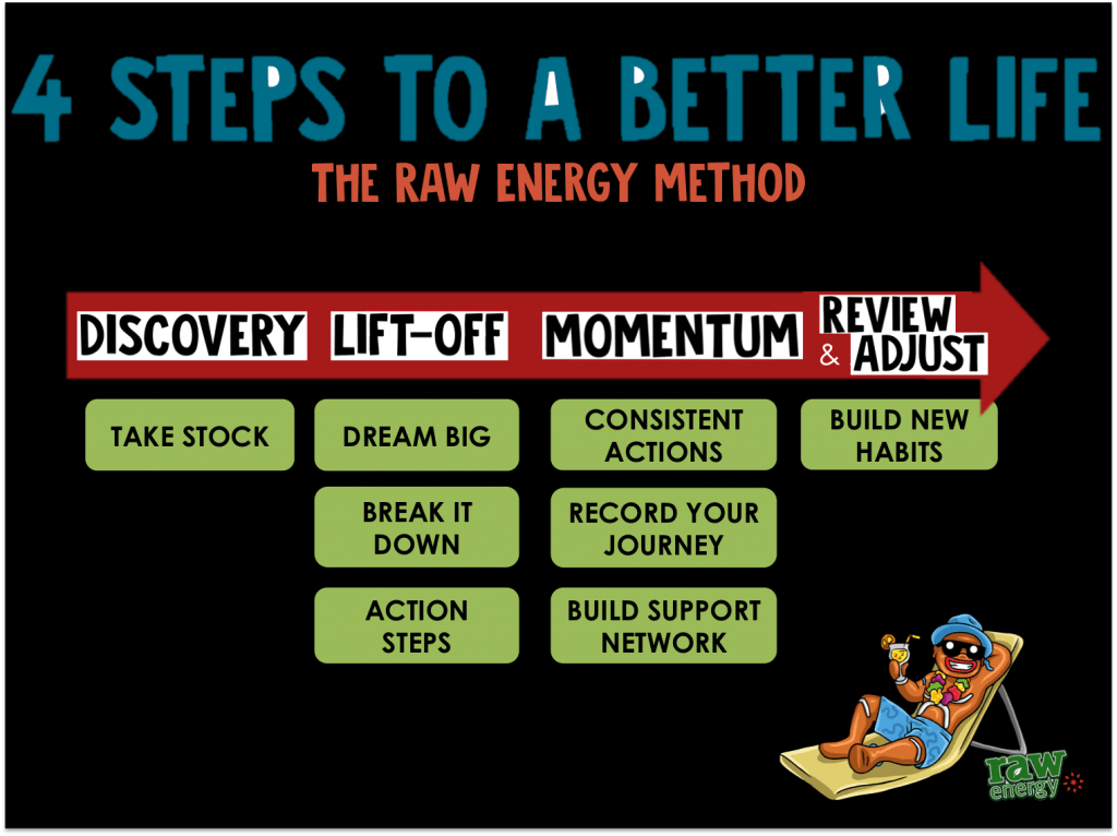 The Raw Energy Method Raw Energy