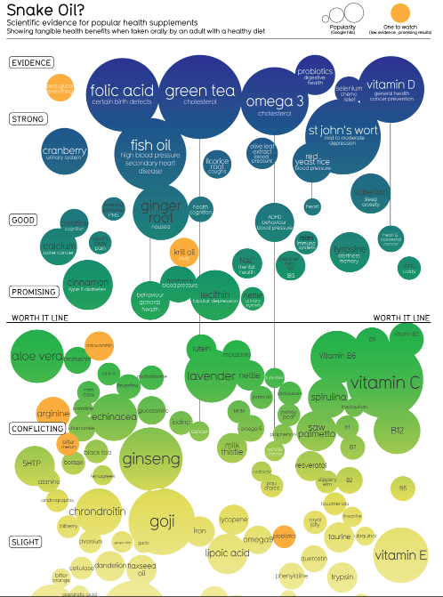 easy way to choose which supplements