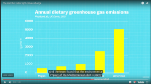 Eating for the climate