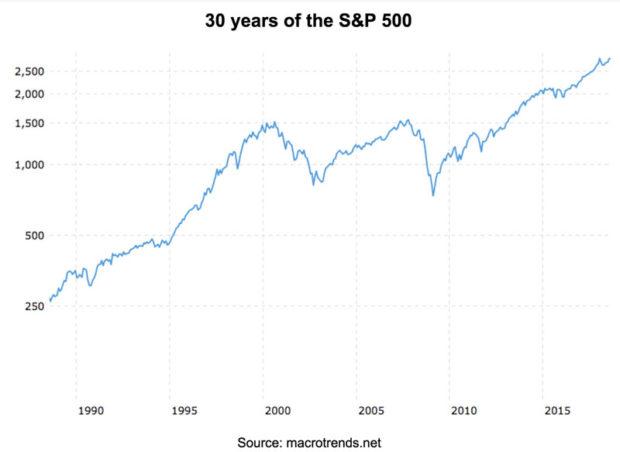 30-years-of-SP-500