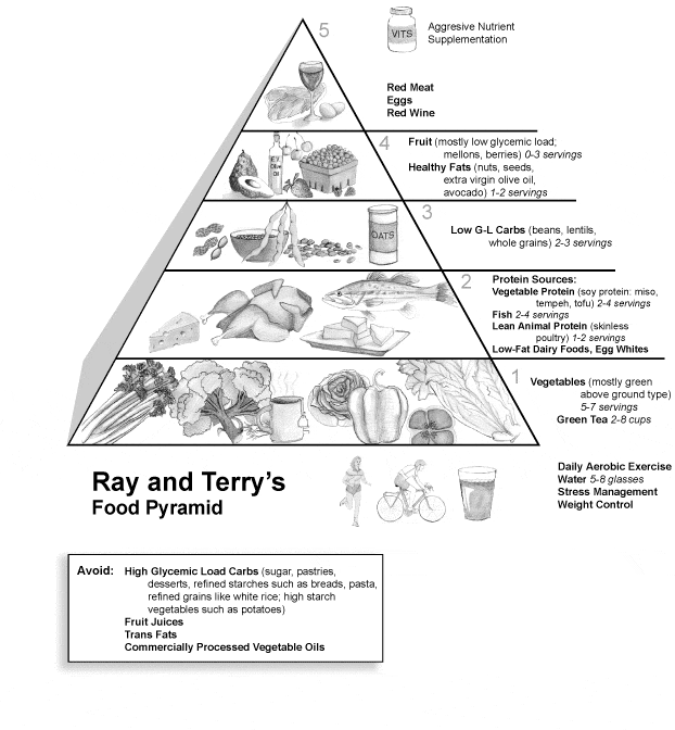 food pyramid